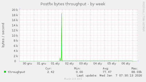 Postfix bytes throughput