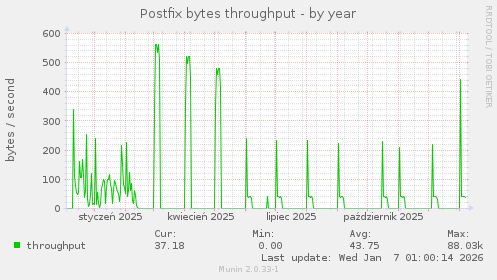 Postfix bytes throughput