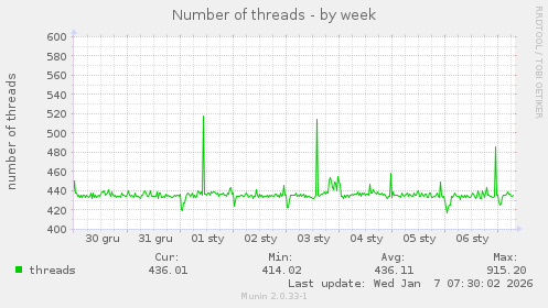 Number of threads